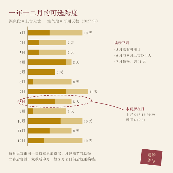 2027年逐月上吉与可用天数对照
