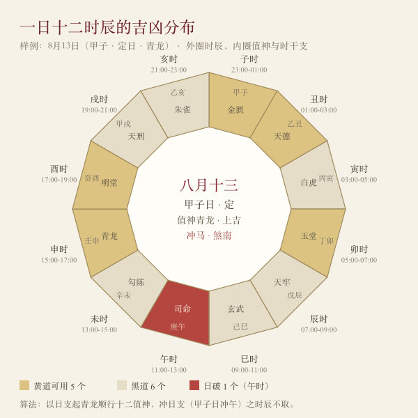8月13日(定日·青龙)十二时辰吉凶