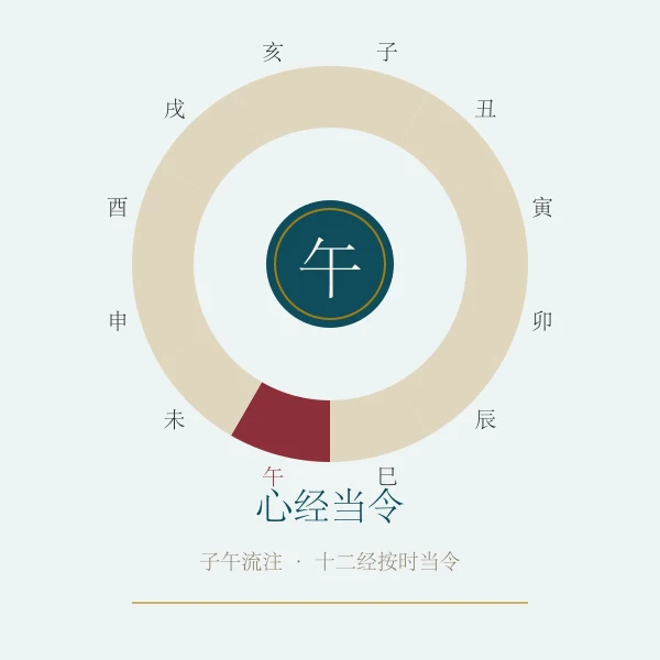 心经当令养生概念图