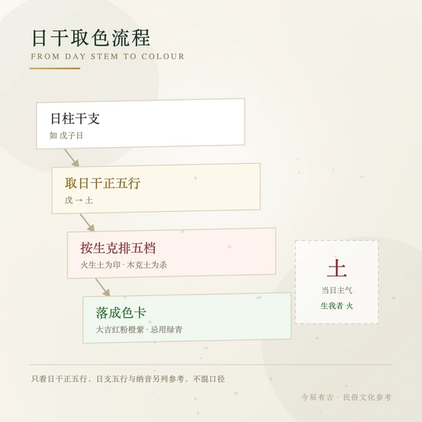 日干取色流程示意