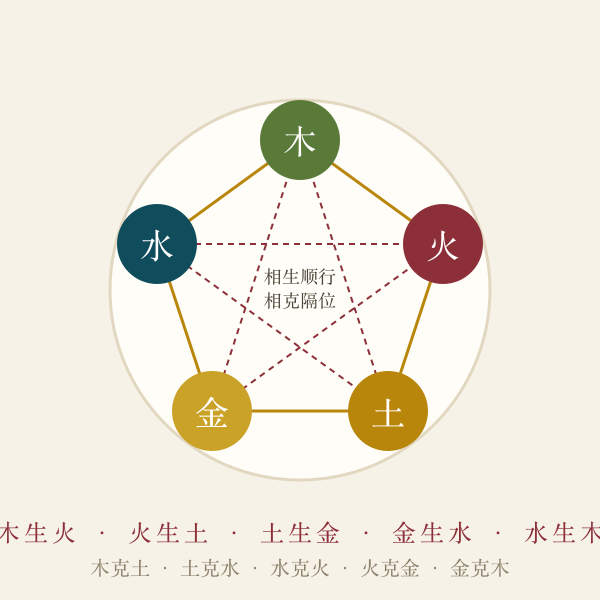五行相生相克环插画