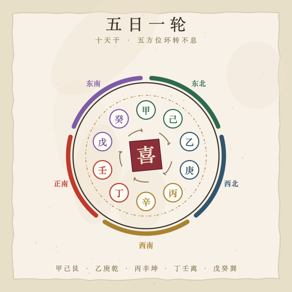 十天干喜神方位轮转环插画