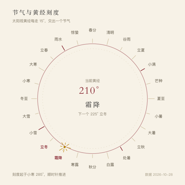 二十四节气与太阳黄经刻度对应关系