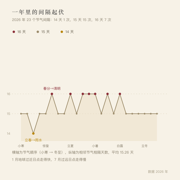 2026年相邻节气间隔天数分布