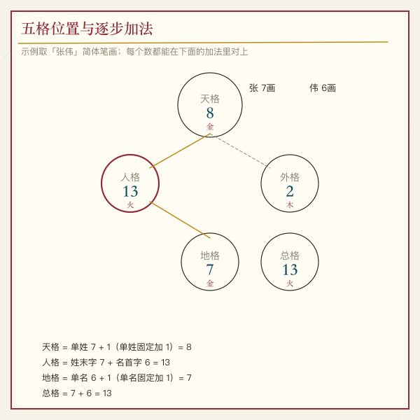 五格位置与加法关系示意