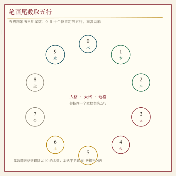 笔画尾数与五行对照环
