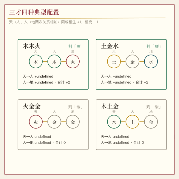 三才生克的四种典型配置