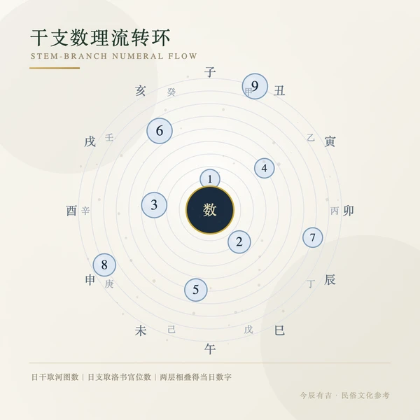 干支数理流转环