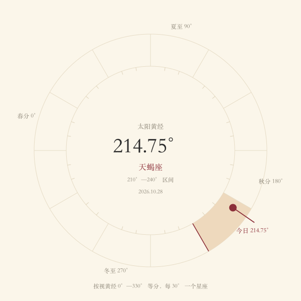 今日太阳黄经在黄道十二宫环带上的位置