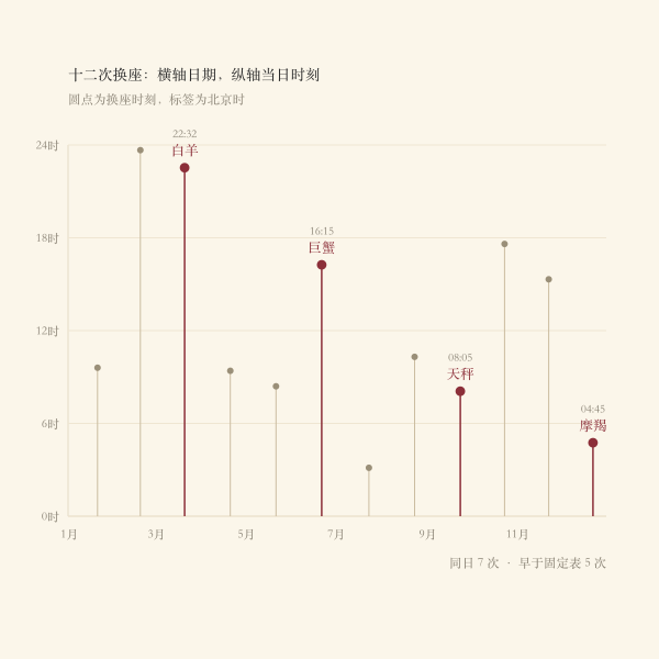 2026年十二次换座时刻在一年中的分布