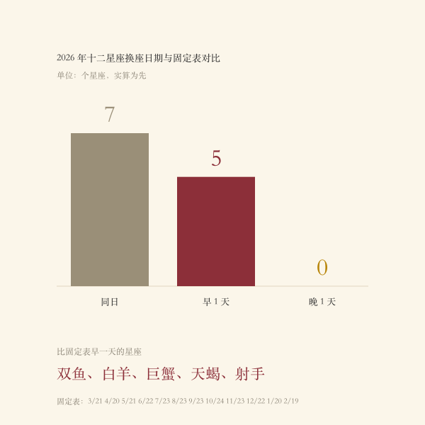 实算换座日期与常见固定日期表的逐星座差异
