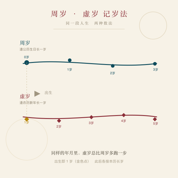 周岁与虚岁两条计龄时间轴对照示意