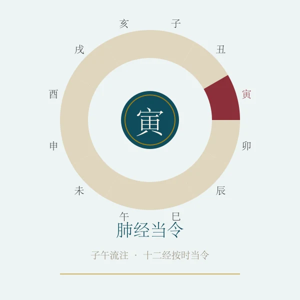 肺经当令养生概念图