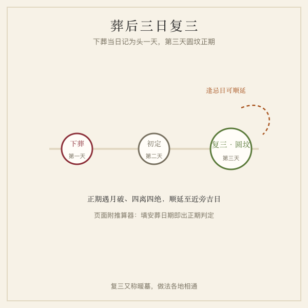 葬后三日复三时序插画