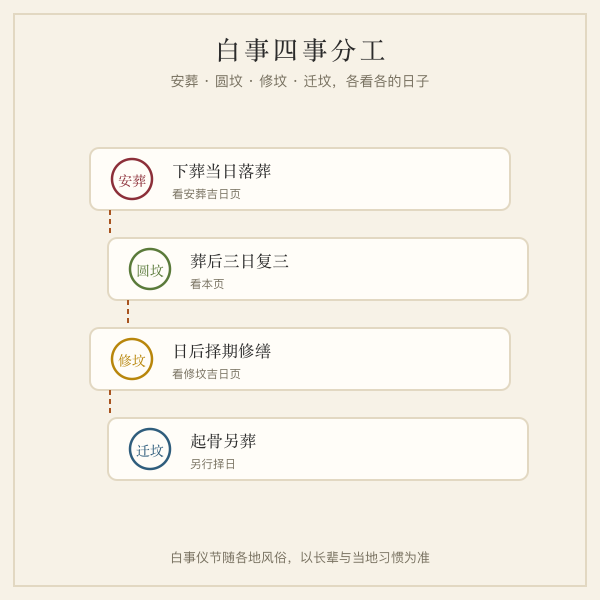 安葬圆坟修坟迁坟事项对照插画