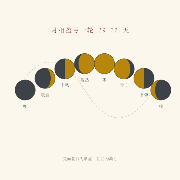 一个月内月相盈亏变化示意