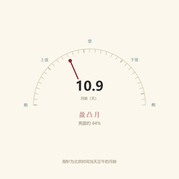 月龄与亮面比例对照示意