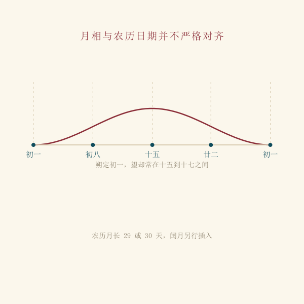 农历日期与月相对应关系示意