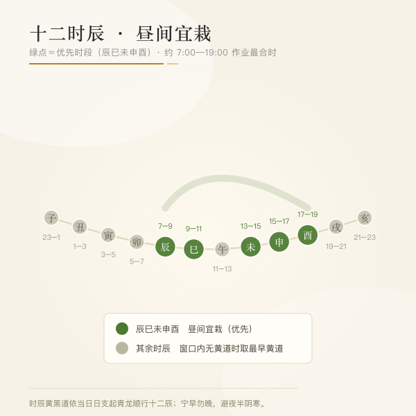 十二时辰昼间宜栽吉时示意插画