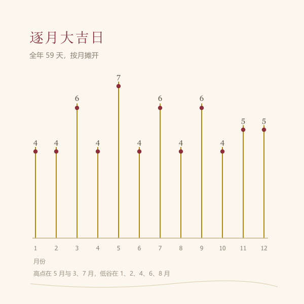 2026年逐月造屋大吉日数量分布