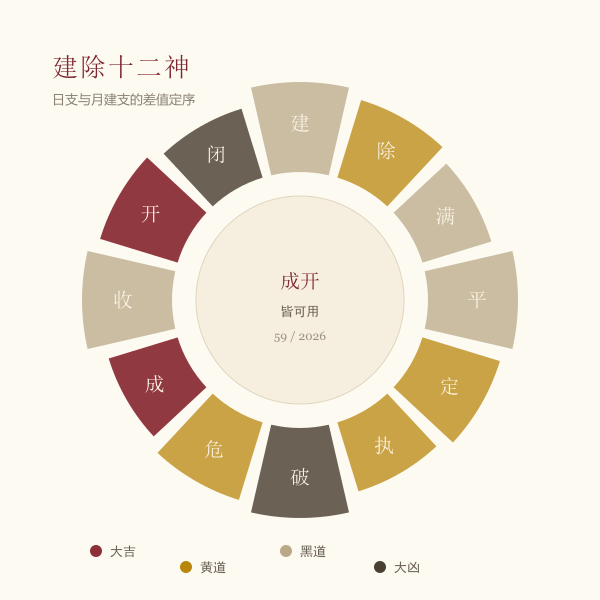 建除十二神黄黑道分布示意