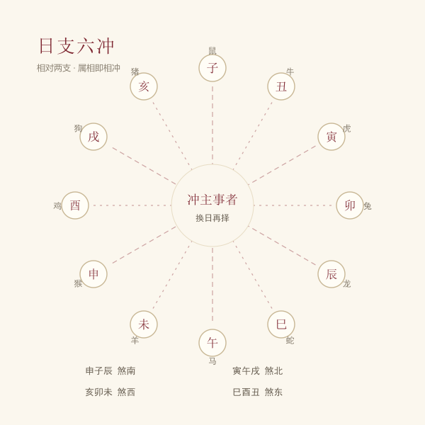 十二地支六冲与煞方对应示意