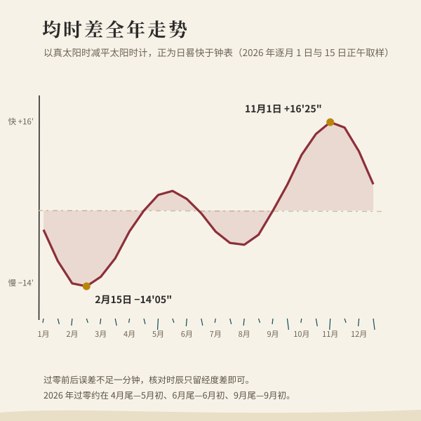 2026年逐月均时差走势折线图