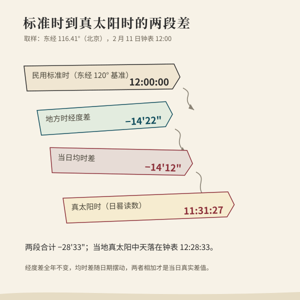 标准时到真太阳时的两段差值阶梯图