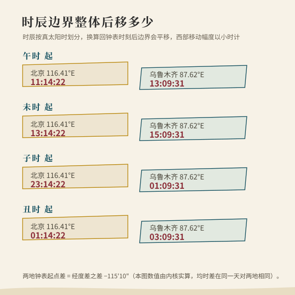 十二时辰边界随经度后移的示意图