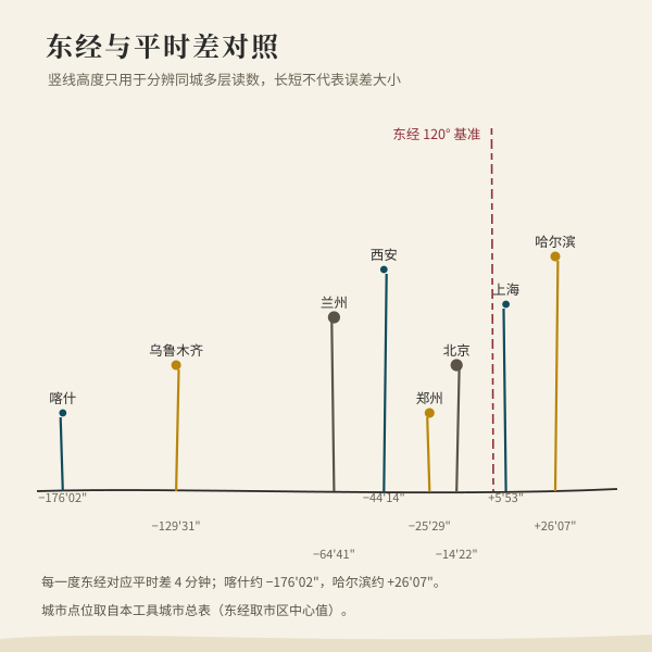 全国城市东经与平时差分布图