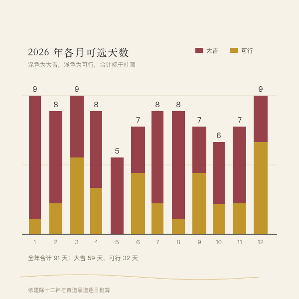 2026年各月整手足甲吉日天数分布