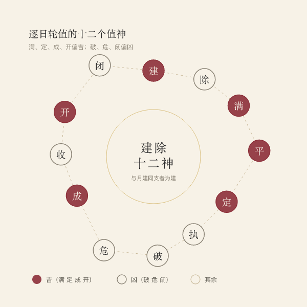 建除十二神顺序轮盘