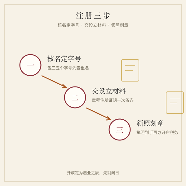 注册公司三步流程插画