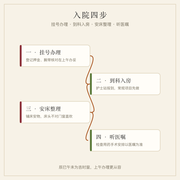 入院办理四步时序插画