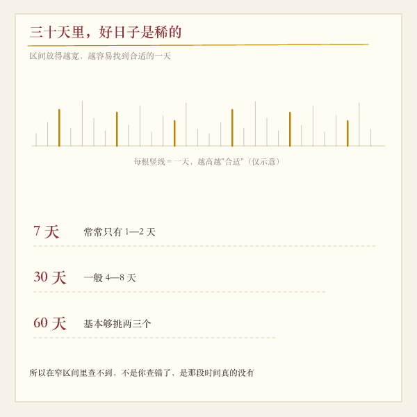 未来三十天吉日密度示意